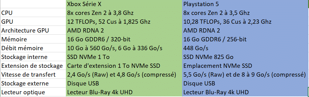 Tableau comparatif Xbox Série X / Playstation 5